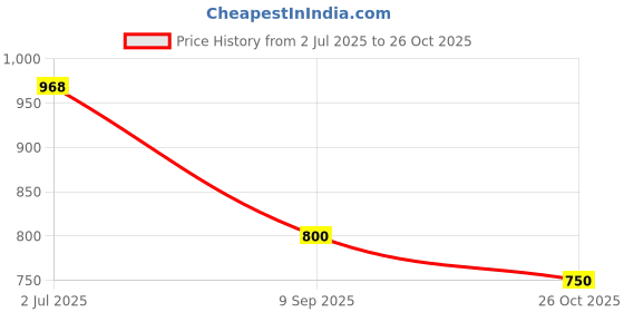 ajio.com john players jeans Men Bootcut Jeans john players jeans Price History Graph from 2 Jul 2025 to 26 Oct 2025