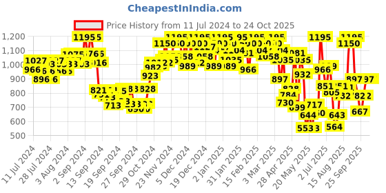 ajio.com urbano fashion Men Bootcut Jeans with 5-Pocket Styling urbano fashion Price History Graph from 11 Jul 2024 to 23 Oct 2025