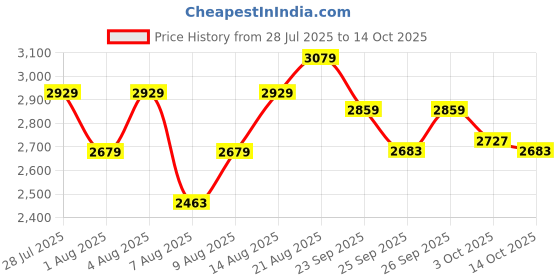 ajio.com london rag Men Booties with Suede Upper london rag Price History Graph from 28 Jul 2025 to 14 Oct 2025