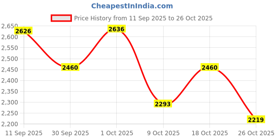 ajio.com buckaroo Men Boots with Faux Leather Upper buckaroo Price History Graph from 11 Sep 2025 to 26 Oct 2025