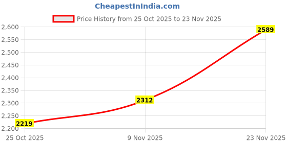 ajio.com buckaroo Men Boots with Faux Leather Upper buckaroo Price History Graph from 25 Oct 2025 to 23 Nov 2025