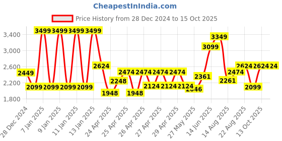 ajio.com schumann premium Men Boots with Zip Closure schumann premium Price History Graph from 28 Dec 2024 to 15 Oct 2025