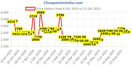 ajio.com hx london Men Borgue Derbys with Lace Fastening hx london Price History Graph from 6 Oct 2024 to 15 Oct 2025
