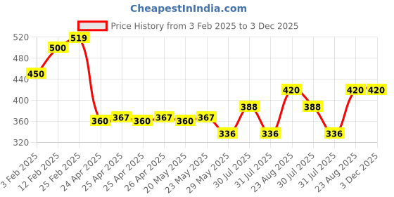 ajio.com riffway Men Bouqet of Days Perfume - 50 ml riffway Price History Graph from 3 Feb 2025 to 3 Dec 2025