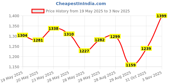 ajio.com adidas Men Box Logo Print G T Training Regular Fit Crew-Neck T-Shirt adidas Price History Graph from 19 May 2025 to 3 Nov 2025