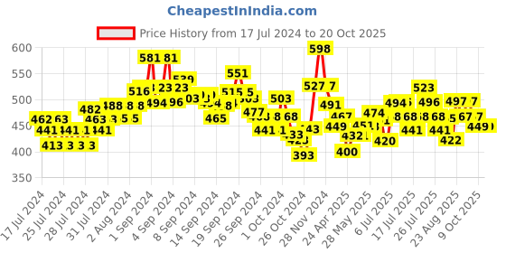 ajio.com damensch Men Boxers with Elasticated Waist damensch Price History Graph from 17 Jul 2024 to 19 Oct 2025