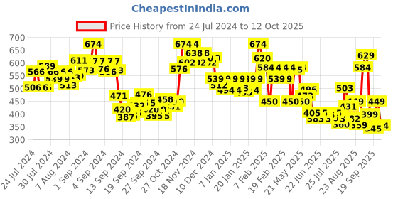 ajio.com pepe jeans Men Boxers with Elasticated Waist pepe jeans Price History Graph from 24 Jul 2024 to 12 Oct 2025