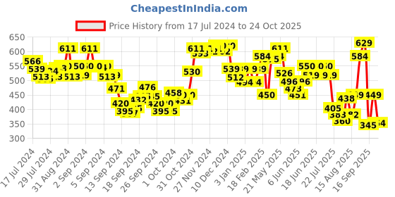 ajio.com pepe jeans Men Boxers with Elasticated Waist pepe jeans Price History Graph from 17 Jul 2024 to 24 Oct 2025