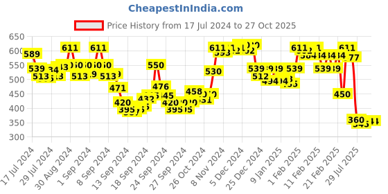 ajio.com pepe jeans Men Boxers with Elasticated Waist pepe jeans Price History Graph from 17 Jul 2024 to 27 Oct 2025