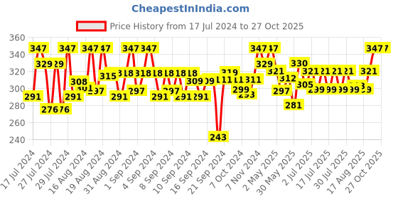 ajio.com beyoung Men Boxers with Insert Pockets beyoung Price History Graph from 17 Jul 2024 to 26 Oct 2025