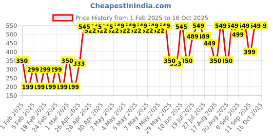 ajio.com yousta Men Boxy Backpack with Zipper Pocket yousta Price History Graph from 1 Feb 2025 to 15 Oct 2025