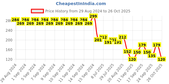 ajio.com teamspirit Men Boxy Fit Crew-Neck T-Shirt teamspirit Price History Graph from 29 Aug 2024 to 26 Oct 2025