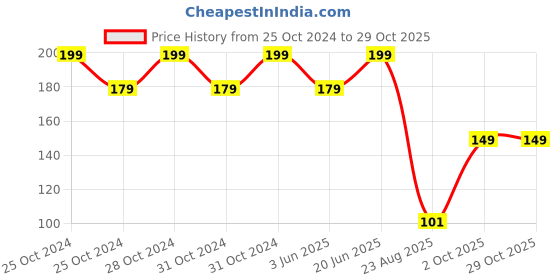 ajio.com teamspirit Men Boxy Fit Crew-Neck T-Shirt teamspirit Price History Graph from 25 Oct 2024 to 29 Oct 2025