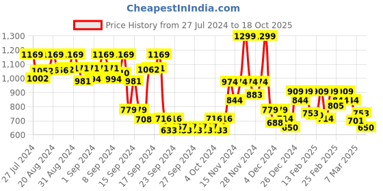 ajio.com jack & jones Men Boxy Fit Crew-Neck T-Shirt with Brand Print jack & jones Price History Graph from 27 Jul 2024 to 18 Oct 2025