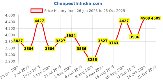 ajio.com rare rabbit Men Boxy Fit Hooded Neck Sweatshirt rare rabbit Price History Graph from 26 Jun 2025 to 24 Oct 2025