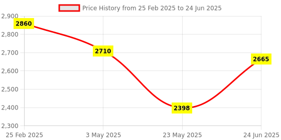 ajio.com perch Men Boxy Fit Jacket with Button Closure perch Price History Graph from 25 Feb 2025 to 24 Jun 2025