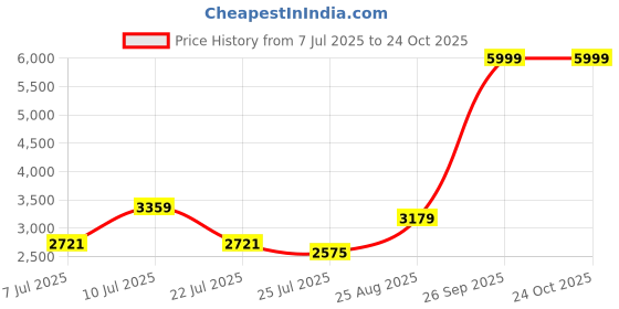 ajio.com rare rabbit Men Boxy Fit Sweatshirt rare rabbit Price History Graph from 7 Jul 2025 to 23 Oct 2025