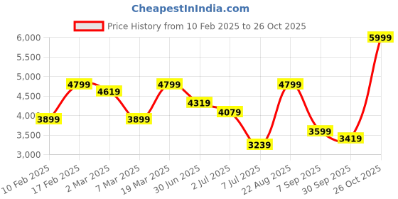 ajio.com police Men Bracelet Set police Price History Graph from 10 Feb 2025 to 26 Oct 2025