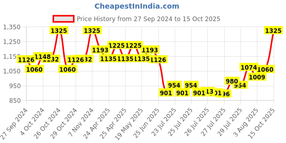 ajio.com daniel klein Men Bracelet with Lock Closure daniel klein Price History Graph from 27 Sep 2024 to 15 Oct 2025