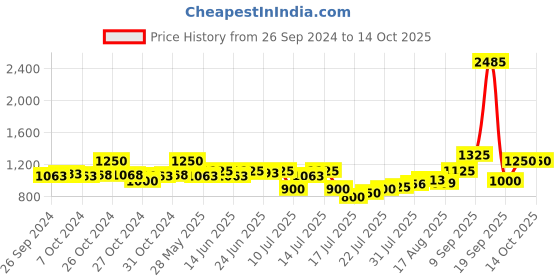 ajio.com daniel klein Men Bracelet with Lock Closure daniel klein Price History Graph from 26 Sep 2024 to 14 Oct 2025