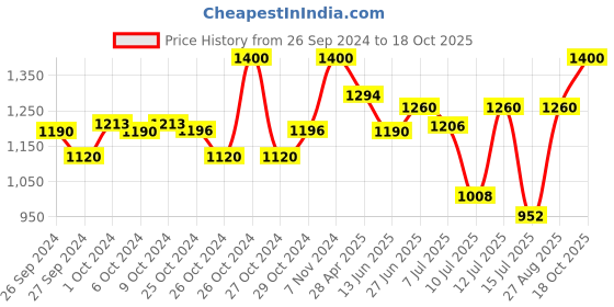 ajio.com daniel klein Men Bracelet with Lock Closure daniel klein Price History Graph from 26 Sep 2024 to 18 Oct 2025