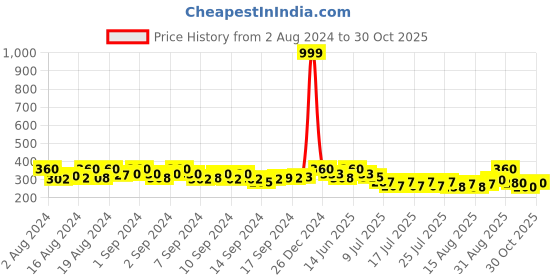 ajio.com fashion frill Men Braided Beaded Bracelet with Magnetic Clasp fashion frill Price History Graph from 2 Aug 2024 to 30 Oct 2025