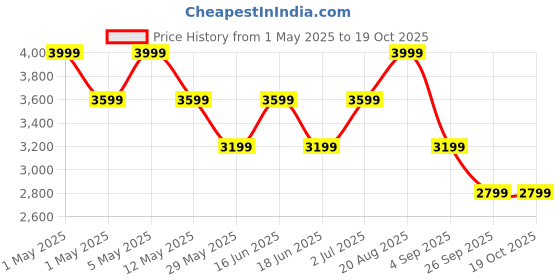ajio.com gas Men Braided Belt with Buckle Closure gas Price History Graph from 1 May 2025 to 18 Oct 2025