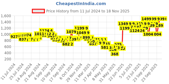 ajio.com the bear house Men Braided Belt with Tang Buckle Closure the bear house Price History Graph from 11 Jul 2024 to 18 Nov 2025