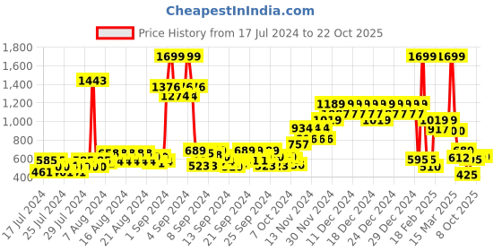 ajio.com united colors of benetton Men Braided Genuine Leather Reversible Belt united colors of benetton Price History Graph from 17 Jul 2024 to 22 Oct 2025