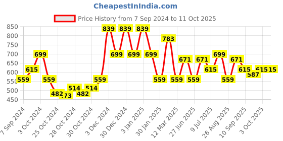 ajio.com red tape Men Braided T-Strap Slip-On Flip-Flops red tape Price History Graph from 7 Sep 2024 to 10 Oct 2025