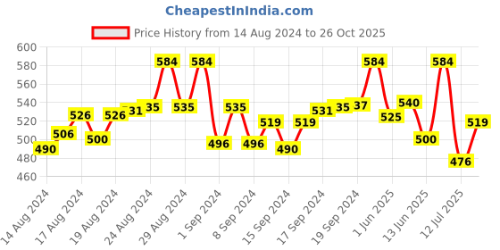 ajio.com digital dress room Men Braided Tie-Up Rakhi digital dress room Price History Graph from 14 Aug 2024 to 26 Oct 2025