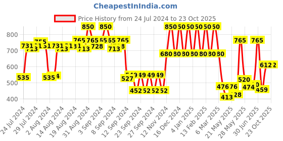 ajio.com urbano fashion Men Braided Wide Belt urbano fashion Price History Graph from 24 Jul 2024 to 22 Oct 2025