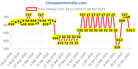 ajio.com urbano fashion Men Braided Wide Belt urbano fashion Price History Graph from 28 Jul 2024 to 24 Oct 2025
