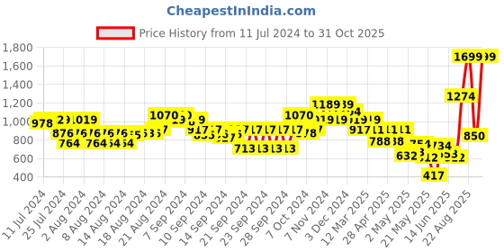 ajio.com the bear house Men Braided Wide Belt with Tang-Buckle Closure the bear house Price History Graph from 11 Jul 2024 to 31 Oct 2025