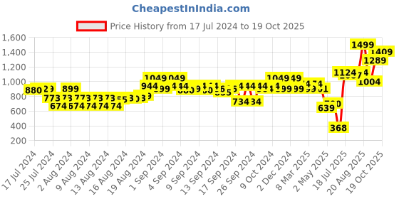 ajio.com the bear house Men Braided Wide Belt with Tang-Buckle Closure the bear house Price History Graph from 17 Jul 2024 to 19 Oct 2025
