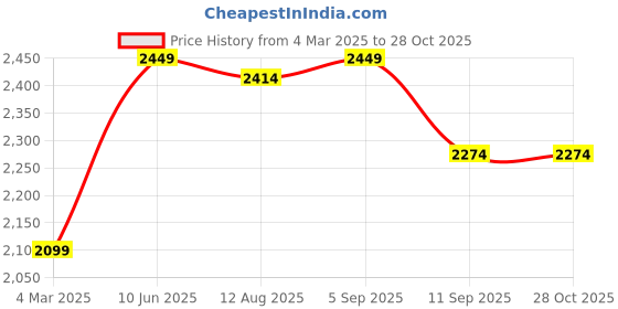 ajio.com us polo assn. Men Brand Applique Regular Fit Hoodie us polo assn. Price History Graph from 4 Mar 2025 to 28 Oct 2025