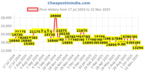 ajio.com calvin klein Men Brand Embossed Large Trolley Bag calvin klein Price History Graph from 17 Jul 2024 to 22 Nov 2025