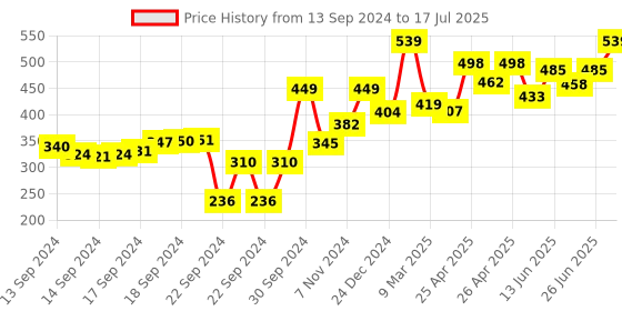 ajio.com sparx Men Brand Embossed Open-Toe Slides sparx Price History Graph from 13 Sep 2024 to 17 Jul 2025