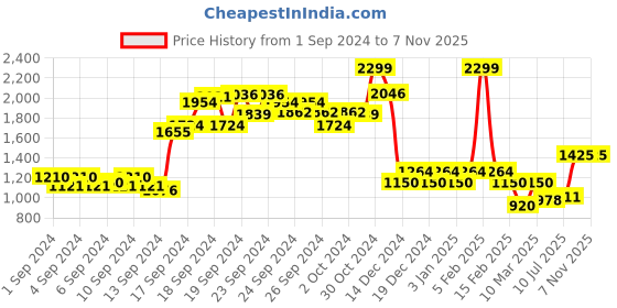 ajio.com allen solly Men Brand Embossed Regular Fit Sweatshirt allen solly Price History Graph from 1 Sep 2024 to 7 Nov 2025