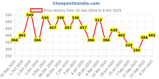 ajio.com red tape Men Brand Embossed Slides red tape Price History Graph from 10 Sep 2024 to 8 Oct 2025