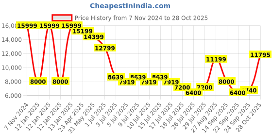 ajio.com superdry Men Brand Embossed Spinner Small Trolley Bag superdry Price History Graph from 7 Nov 2024 to 28 Oct 2025