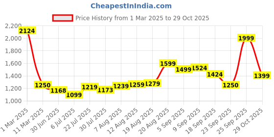 ajio.com allen solly Men Brand Embroidered Regular Fit Crew-Neck Sweatshirt allen solly Price History Graph from 1 Mar 2025 to 29 Oct 2025