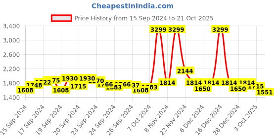 ajio.com u.s. polo assn. Men Brand Embroidered Regular Fit Sweatshirt u.s. polo assn. Price History Graph from 15 Sep 2024 to 21 Oct 2025