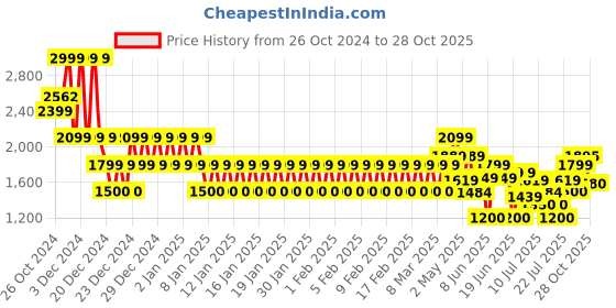 ajio.com armani exchange Men Brand-Knit Mid-Calf Length Socks armani exchange Price History Graph from 26 Oct 2024 to 28 Oct 2025