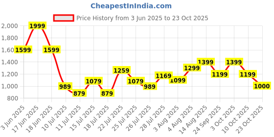 ajio.com armani exchange Men Brand-Knit Mid-Calf Length Socks armani exchange Price History Graph from 3 Jun 2025 to 23 Oct 2025
