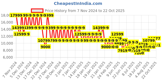 ajio.com armani exchange Men Brand Pattern Regular Fit Zip-Front Sweatshirt armani exchange Price History Graph from 7 Nov 2024 to 22 Oct 2025