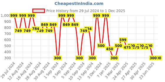 ajio.com netplay Men Brand Print Backpack netplay Price History Graph from 29 Jul 2024 to 1 Dec 2025