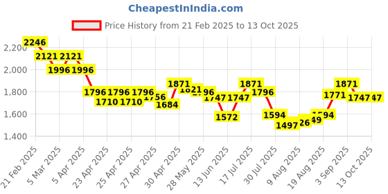 ajio.com nike Men Brand Print Backpack nike Price History Graph from 21 Feb 2025 to 13 Oct 2025