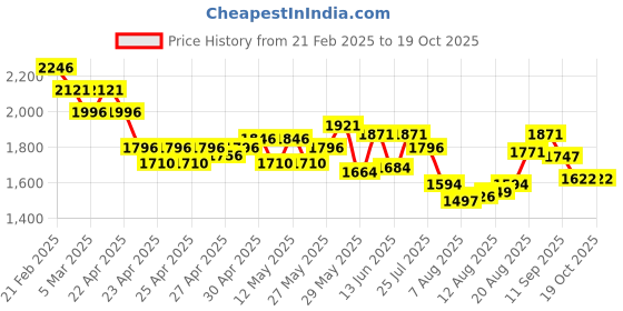 ajio.com nike Men Brand Print Backpack nike Price History Graph from 21 Feb 2025 to 18 Oct 2025