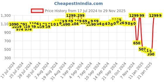 ajio.com puma Men Brand Print Baseball Cap puma Price History Graph from 17 Jul 2024 to 29 Nov 2025